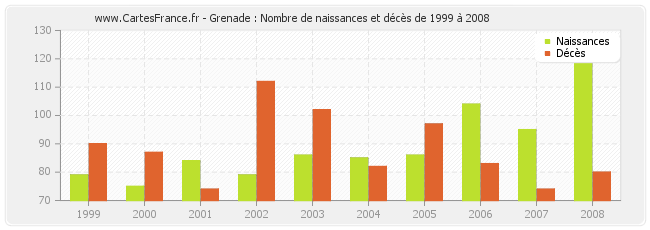 Grenade : Nombre de naissances et décès de 1999 à 2008