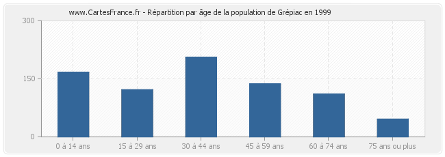 Répartition par âge de la population de Grépiac en 1999