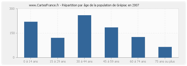 Répartition par âge de la population de Grépiac en 2007