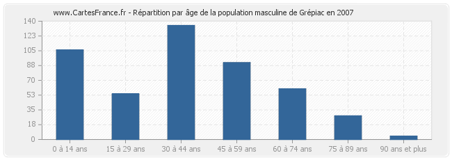 Répartition par âge de la population masculine de Grépiac en 2007