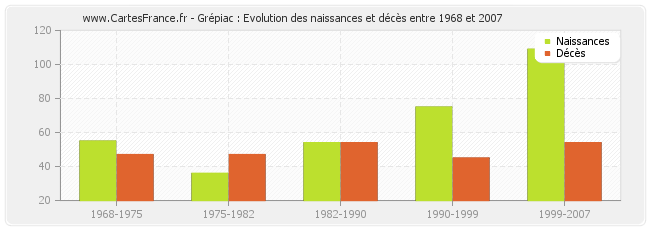 Grépiac : Evolution des naissances et décès entre 1968 et 2007