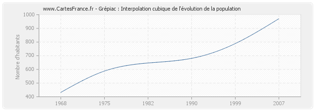 Grépiac : Interpolation cubique de l'évolution de la population
