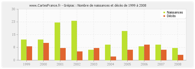 Grépiac : Nombre de naissances et décès de 1999 à 2008