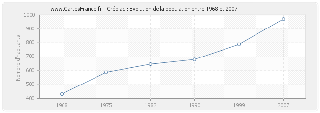 Population Grépiac