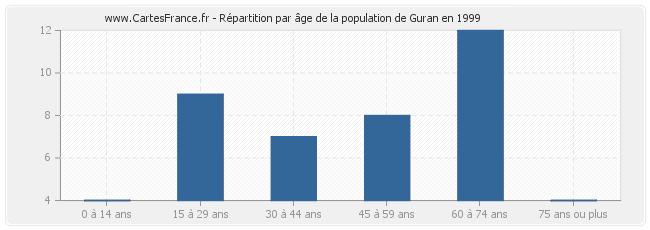 Répartition par âge de la population de Guran en 1999