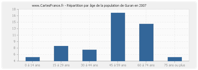 Répartition par âge de la population de Guran en 2007