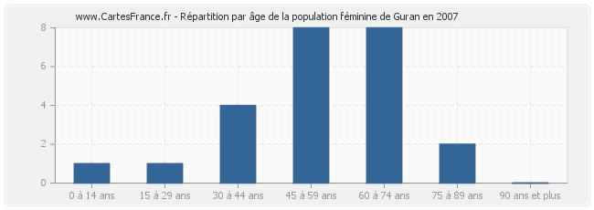 Répartition par âge de la population féminine de Guran en 2007