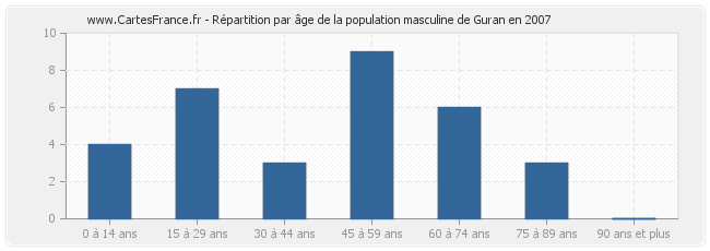 Répartition par âge de la population masculine de Guran en 2007