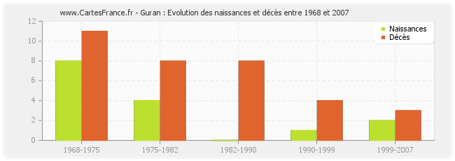 Guran : Evolution des naissances et décès entre 1968 et 2007