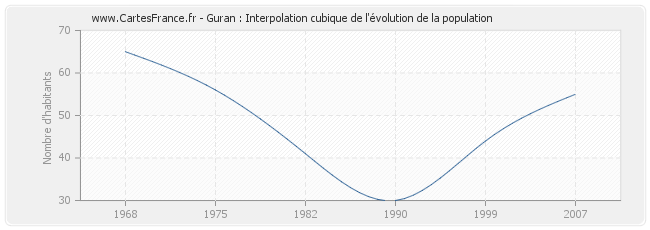 Guran : Interpolation cubique de l'évolution de la population