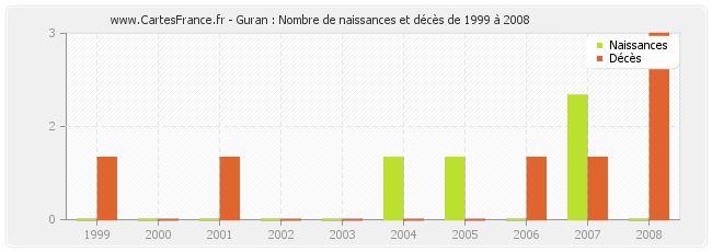 Guran : Nombre de naissances et décès de 1999 à 2008
