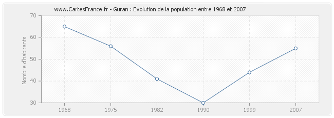 Population Guran