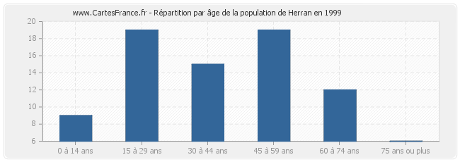 Répartition par âge de la population de Herran en 1999