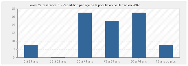 Répartition par âge de la population de Herran en 2007