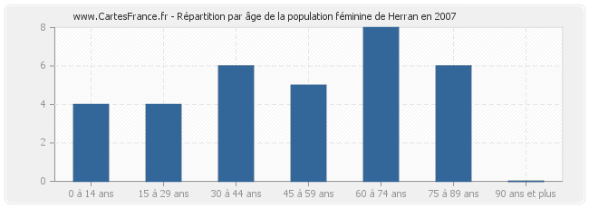 Répartition par âge de la population féminine de Herran en 2007