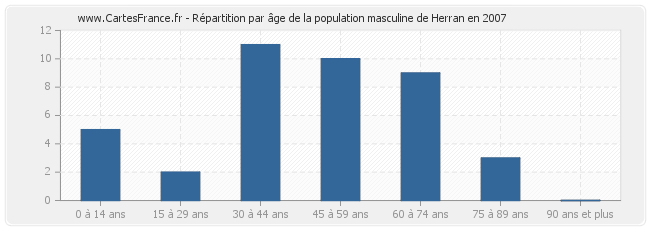 Répartition par âge de la population masculine de Herran en 2007
