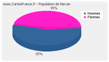 Répartition de la population de Herran en 2007
