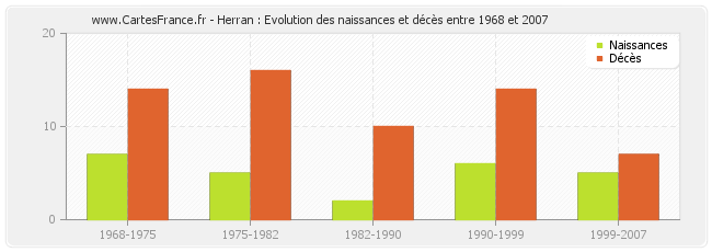 Herran : Evolution des naissances et décès entre 1968 et 2007