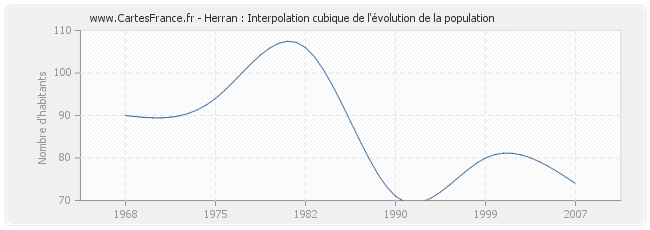 Herran : Interpolation cubique de l'évolution de la population
