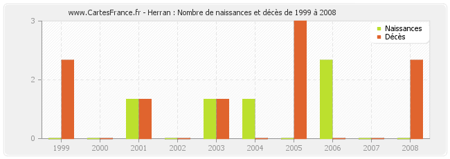 Herran : Nombre de naissances et décès de 1999 à 2008