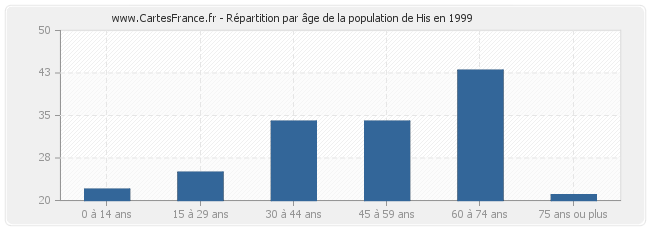 Répartition par âge de la population de His en 1999