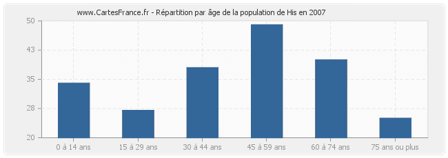 Répartition par âge de la population de His en 2007
