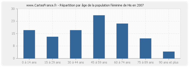 Répartition par âge de la population féminine de His en 2007