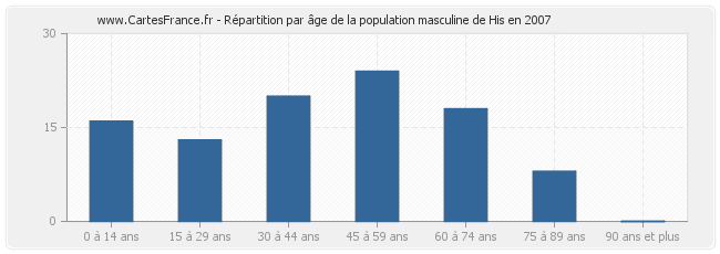 Répartition par âge de la population masculine de His en 2007