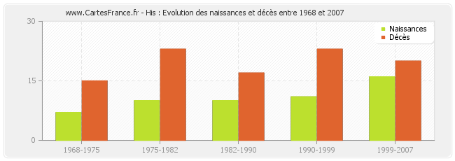 His : Evolution des naissances et décès entre 1968 et 2007