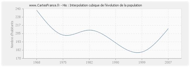 His : Interpolation cubique de l'évolution de la population