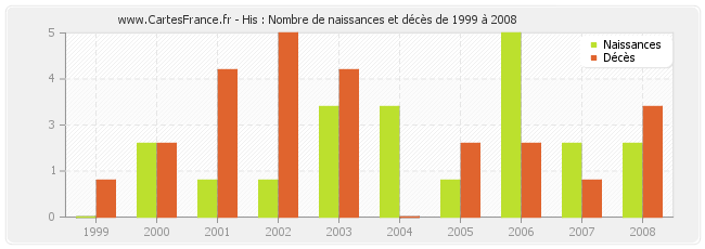 His : Nombre de naissances et décès de 1999 à 2008