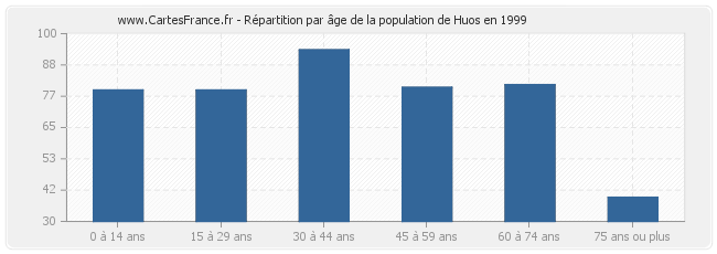 Répartition par âge de la population de Huos en 1999