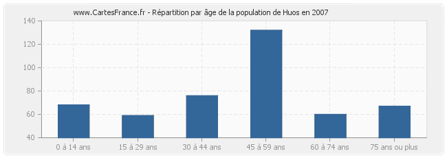 Répartition par âge de la population de Huos en 2007