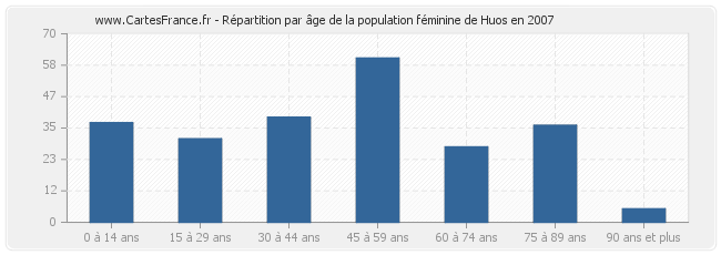 Répartition par âge de la population féminine de Huos en 2007