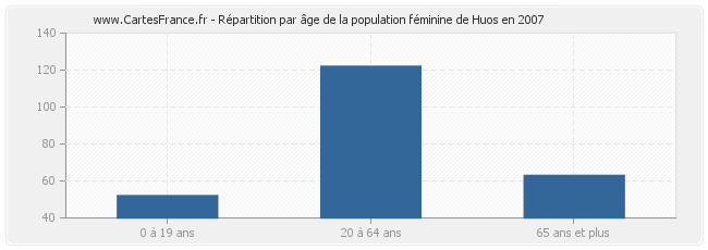Répartition par âge de la population féminine de Huos en 2007