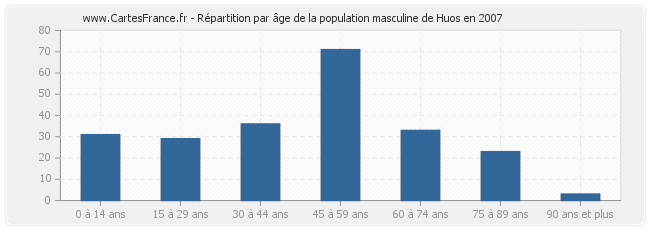Répartition par âge de la population masculine de Huos en 2007