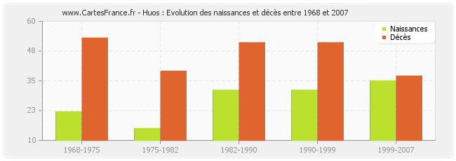 Huos : Evolution des naissances et décès entre 1968 et 2007