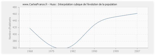 Huos : Interpolation cubique de l'évolution de la population