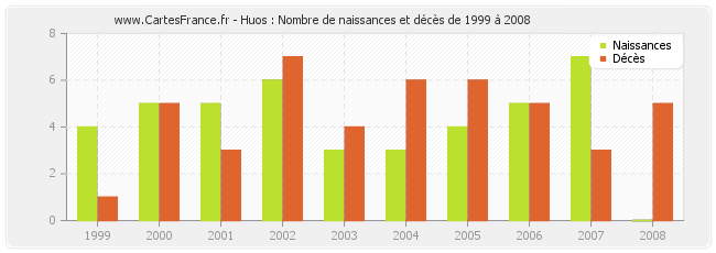 Huos : Nombre de naissances et décès de 1999 à 2008