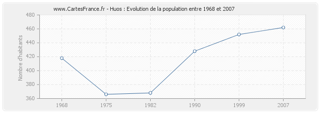 Population Huos