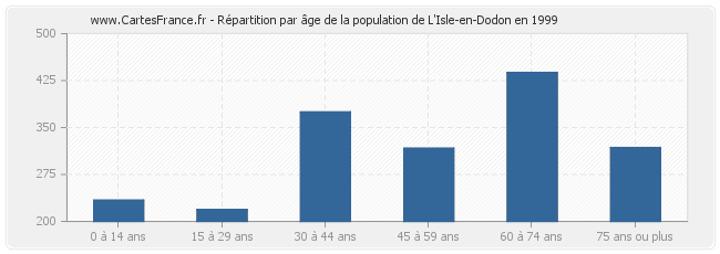 Répartition par âge de la population de L'Isle-en-Dodon en 1999