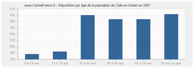 Répartition par âge de la population de L'Isle-en-Dodon en 2007