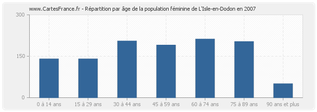 Répartition par âge de la population féminine de L'Isle-en-Dodon en 2007