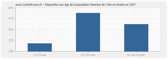 Répartition par âge de la population féminine de L'Isle-en-Dodon en 2007