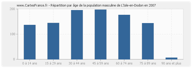 Répartition par âge de la population masculine de L'Isle-en-Dodon en 2007