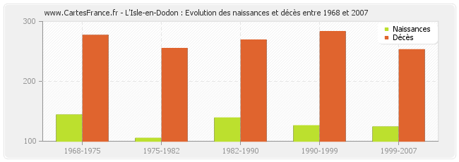 L'Isle-en-Dodon : Evolution des naissances et décès entre 1968 et 2007