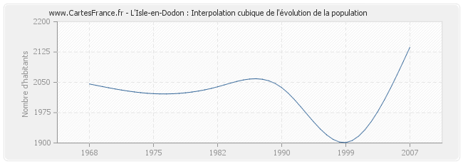 L'Isle-en-Dodon : Interpolation cubique de l'évolution de la population