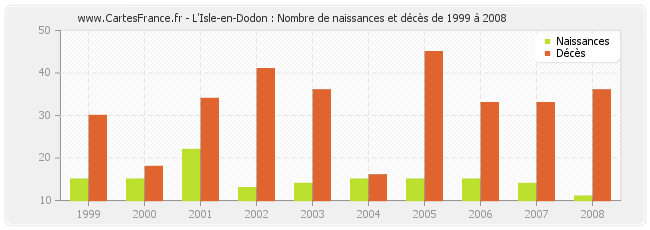 L'Isle-en-Dodon : Nombre de naissances et décès de 1999 à 2008