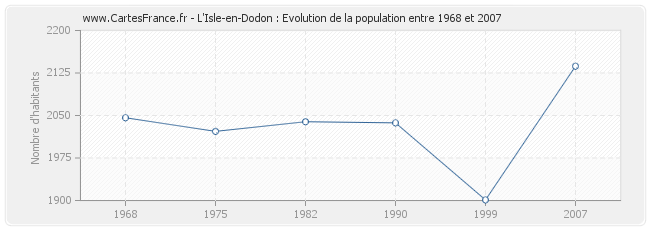 Population L'Isle-en-Dodon