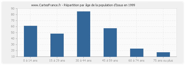 Répartition par âge de la population d'Issus en 1999